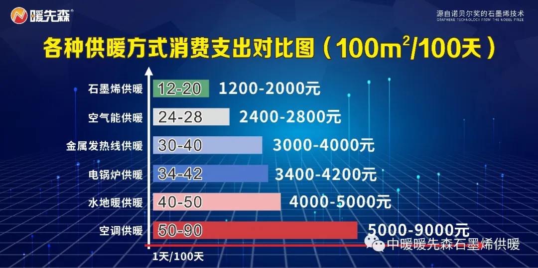 暖先森石墨烯地暖是智商稅嗎？和普通地暖相比，一處不足，四處很優(yōu)秀